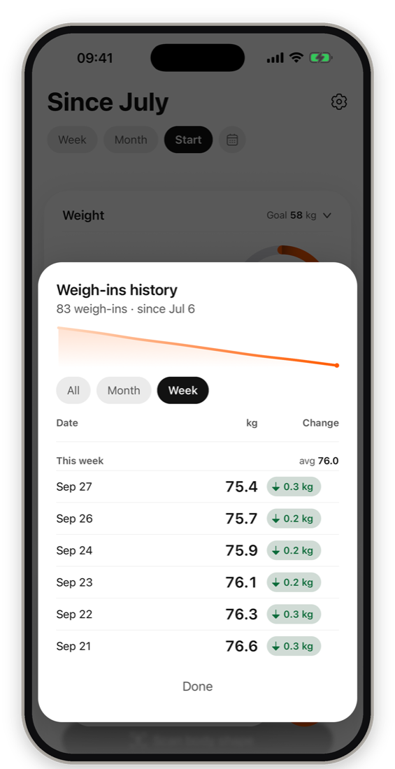 A week of weigh-ins drawn as one line